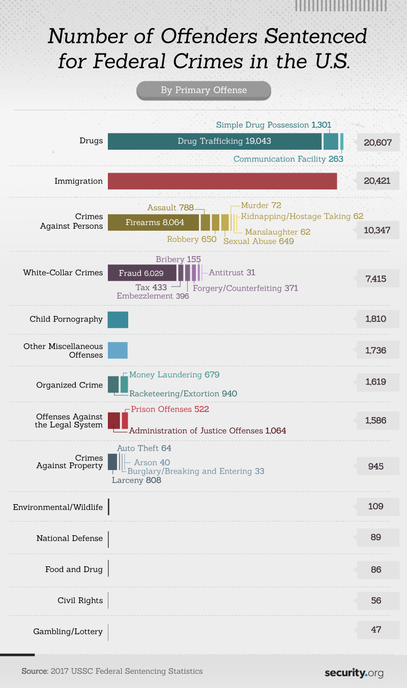 Crimes And Convictions | Security.org